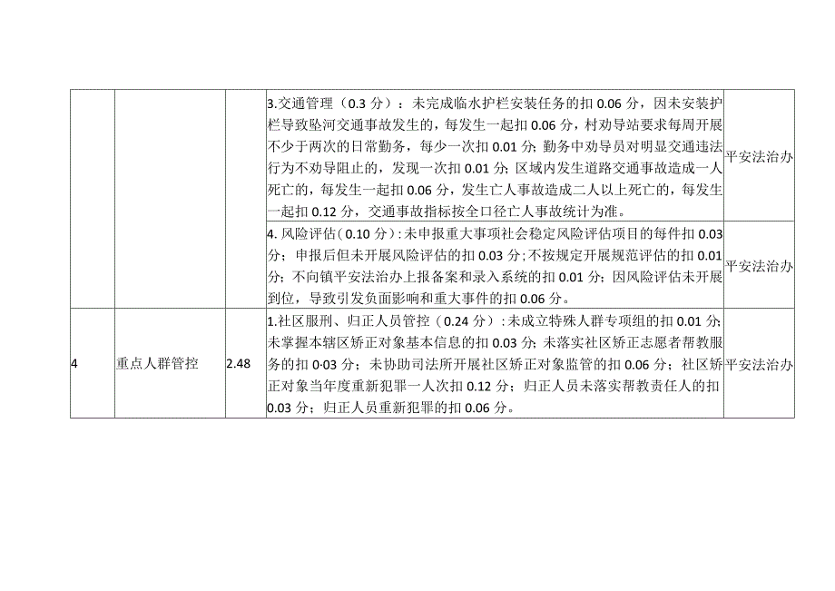 行政村考核法治平安指标报表.docx_第3页