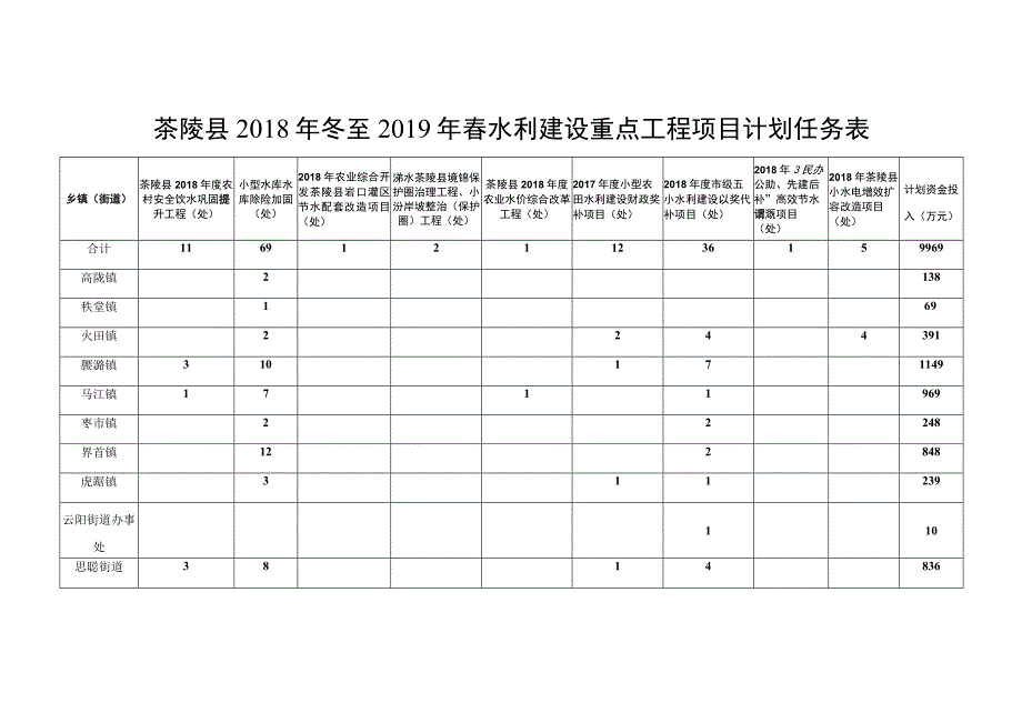 茶陵县2018年冬至2019年春水利建设重点工程项目计划任务表.docx_第1页