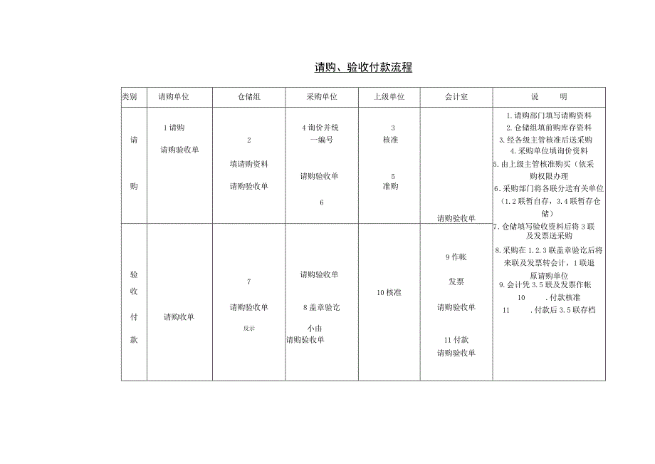 请购验收付款流程.docx_第1页