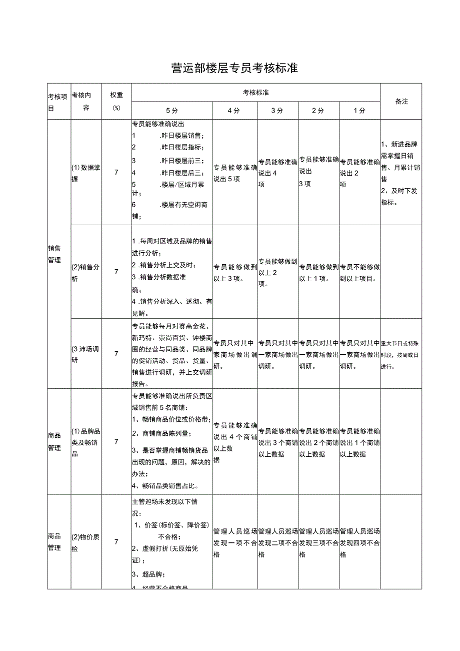 营运部楼层专员考核标准.docx_第1页