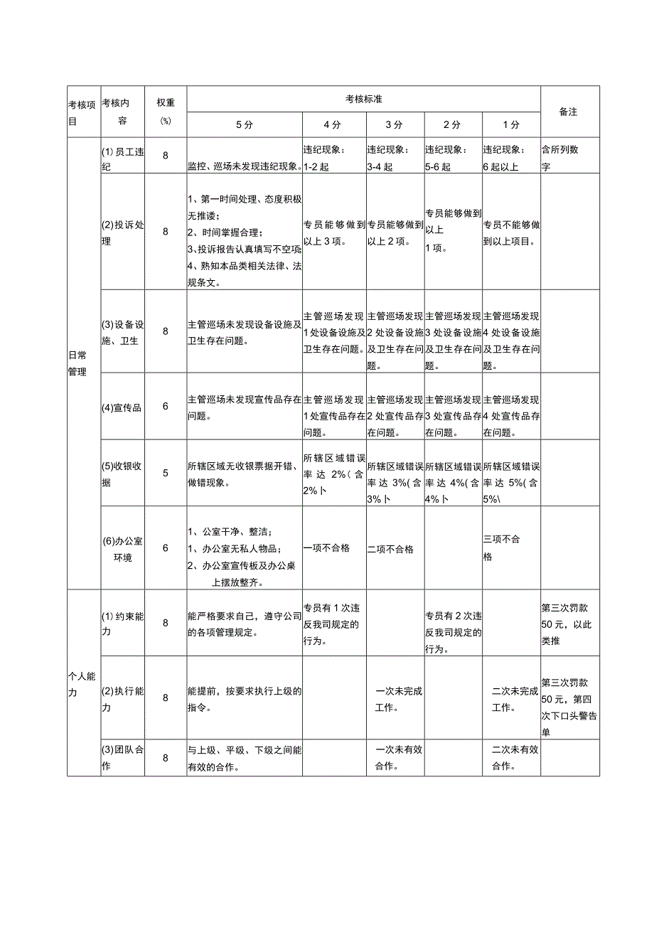 营运部楼层专员考核标准.docx_第2页