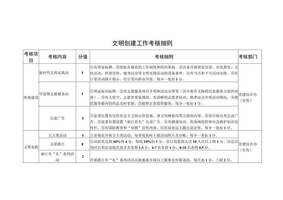 行政村文明创建工作考核奖励办法.docx_第2页