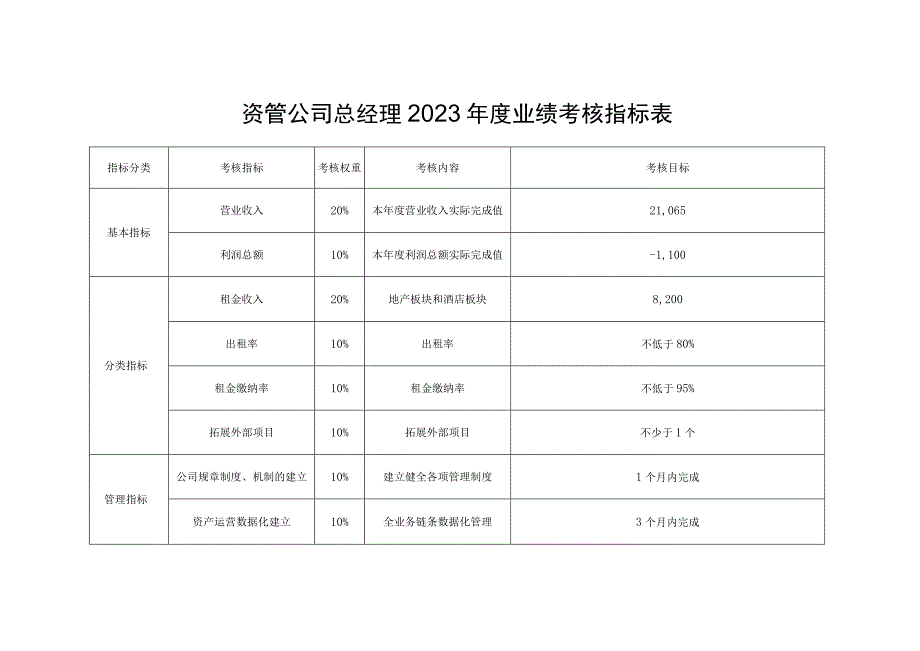 资管公司总经理2023年度业绩考核指标表.docx_第1页