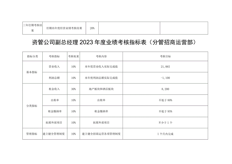 资管公司总经理2023年度业绩考核指标表.docx_第3页