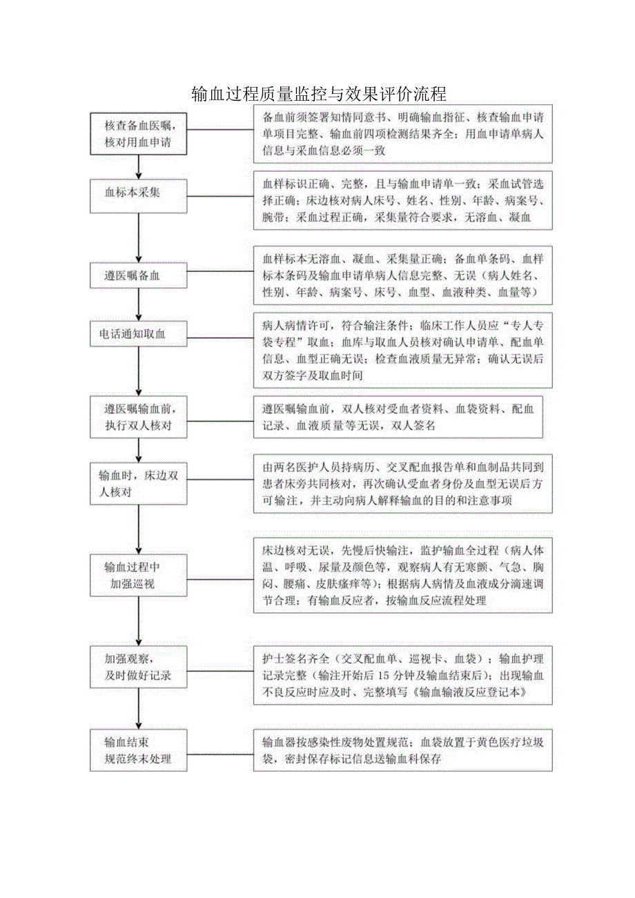 输血过程质量监控与效果评价制度及工作流程.docx_第2页