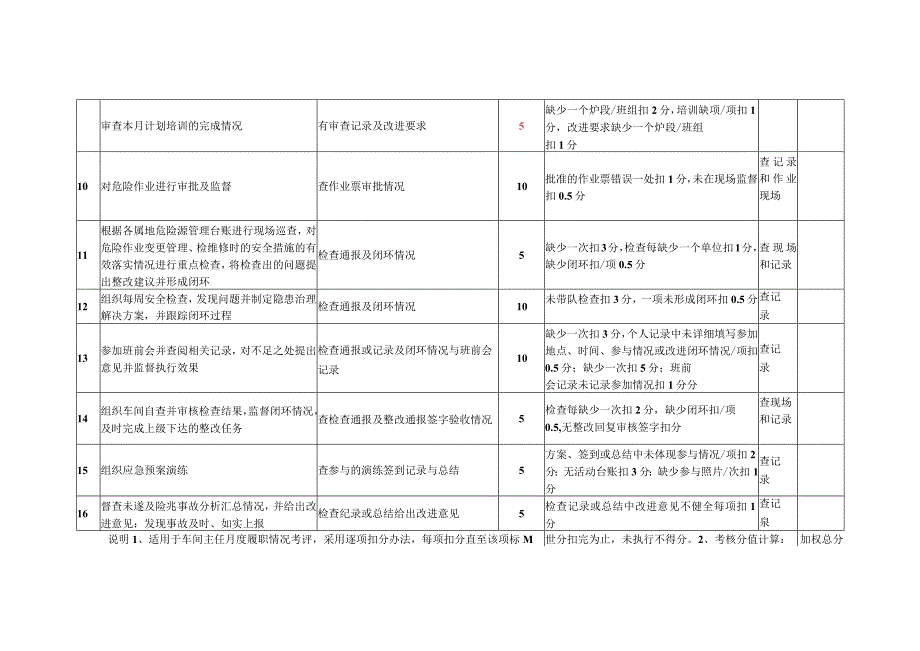 车间主任个人月度履职考评表.docx_第2页