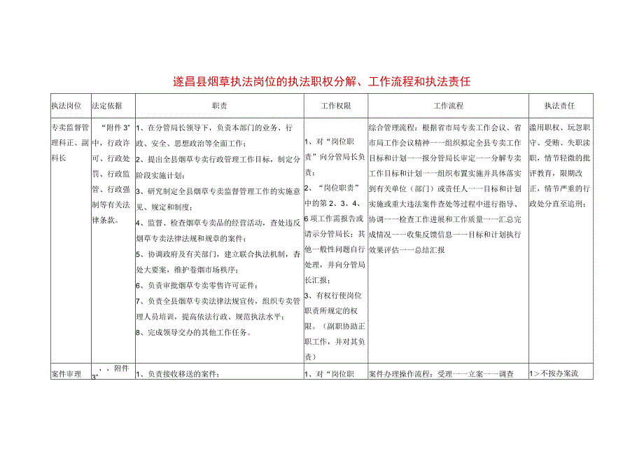 遂昌县烟草执法岗位的执法职权分解工作流程和执法责任.docx_第1页