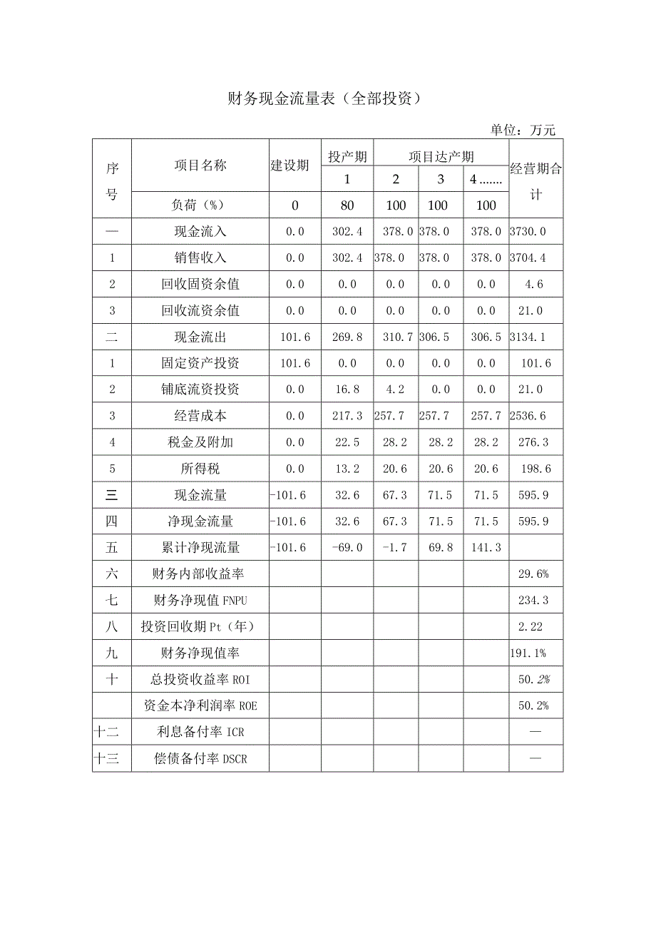 财务现金流量表全部投资.docx_第1页