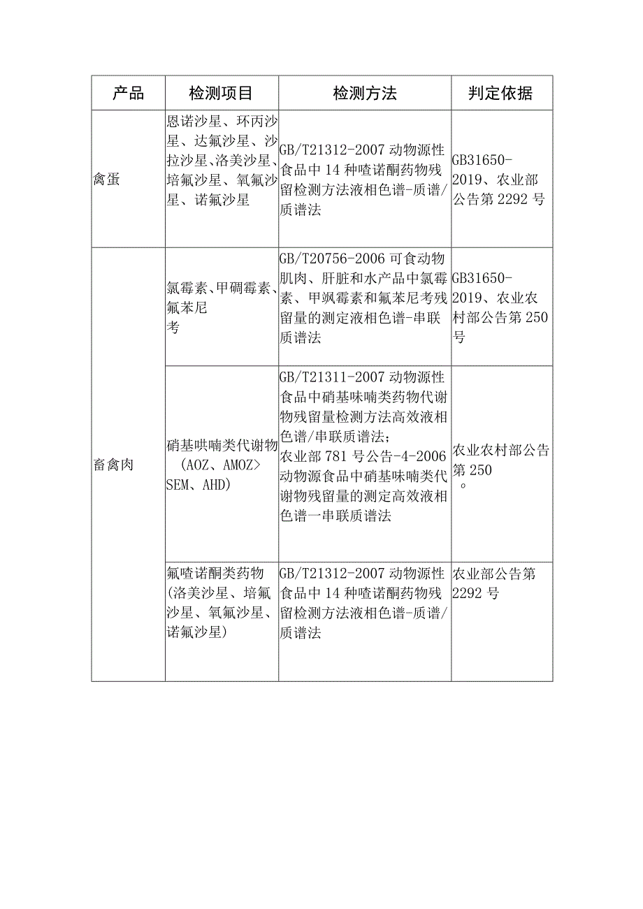 连州市2023年食用农产品质量安全例行风险检测项目计划表.docx_第3页