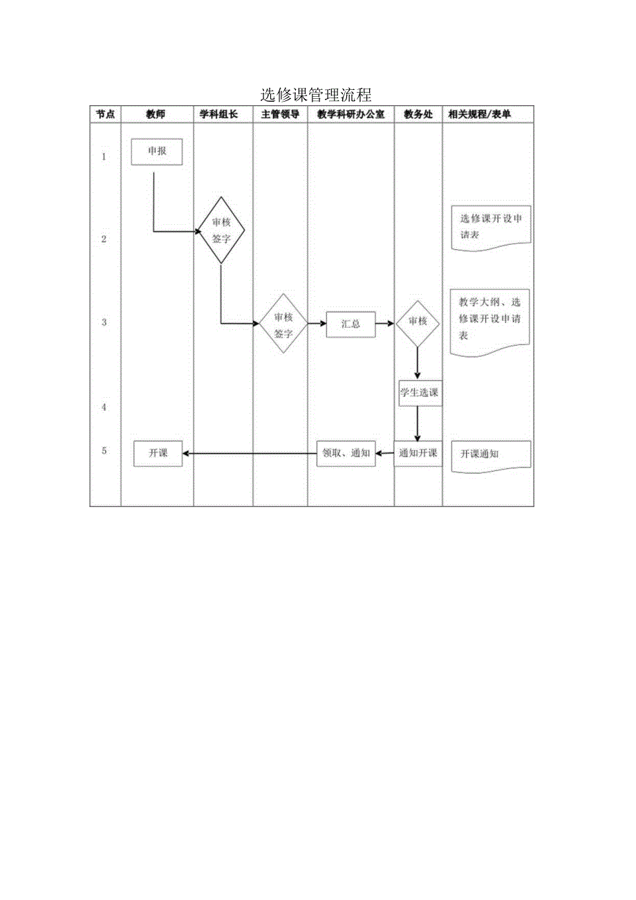 选修课管理流程及调代课管理流程.docx_第1页