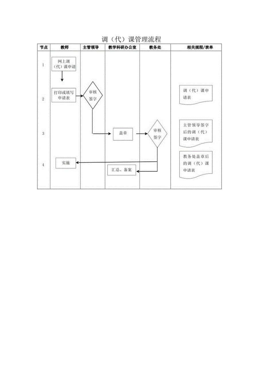 选修课管理流程及调代课管理流程.docx_第2页