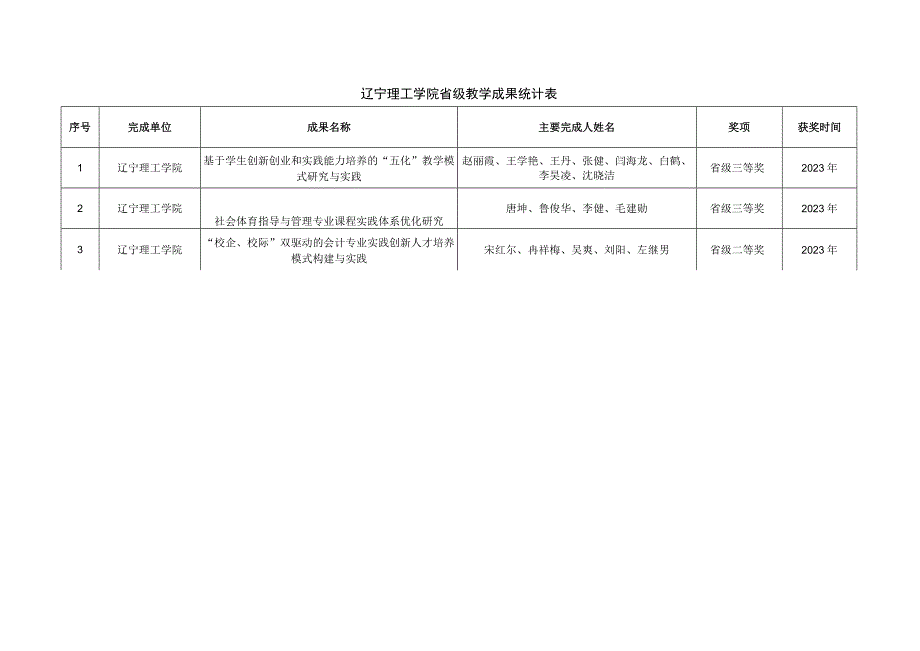 辽宁理工学院省级教学成果统计表.docx_第1页