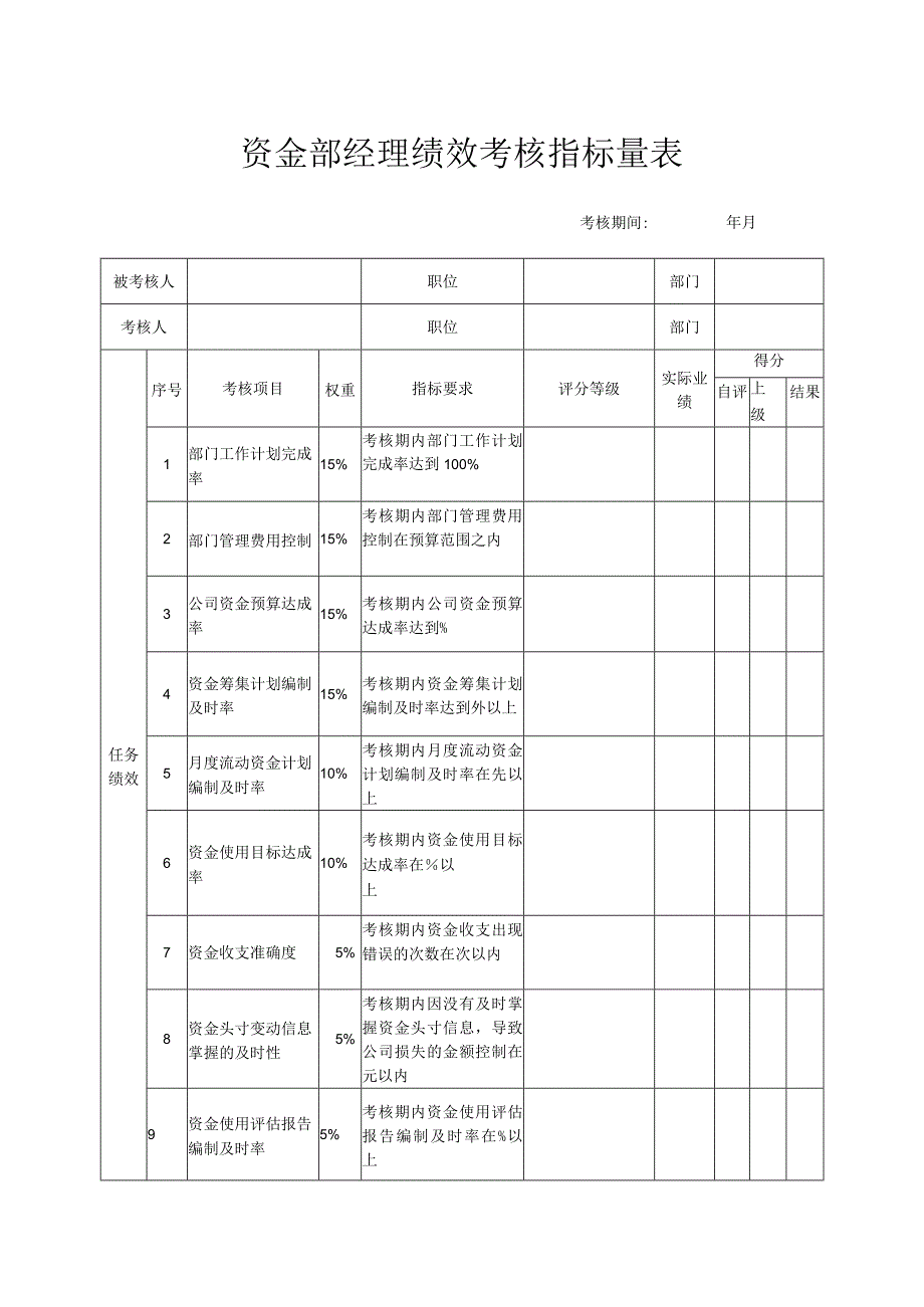 资金部经理绩效考核指标量表.docx_第1页