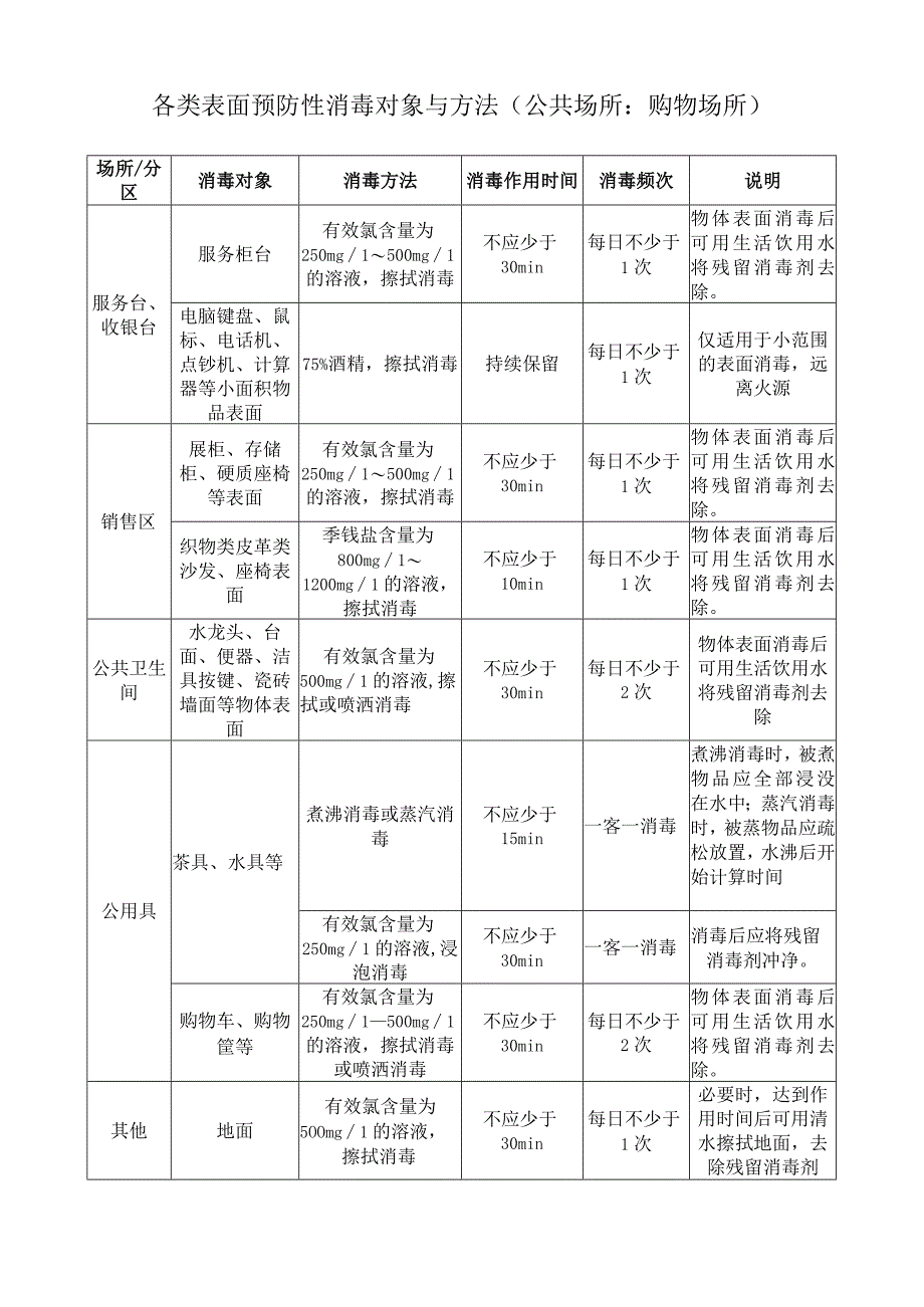 购物场所：各类表面预防性消毒对象与方法.docx_第1页