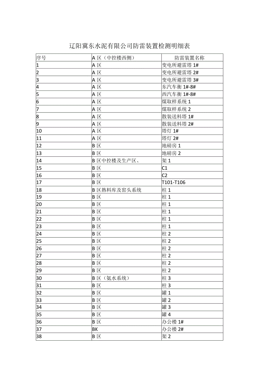 辽阳冀东水泥有限公司防雷装置检测明细表.docx_第1页