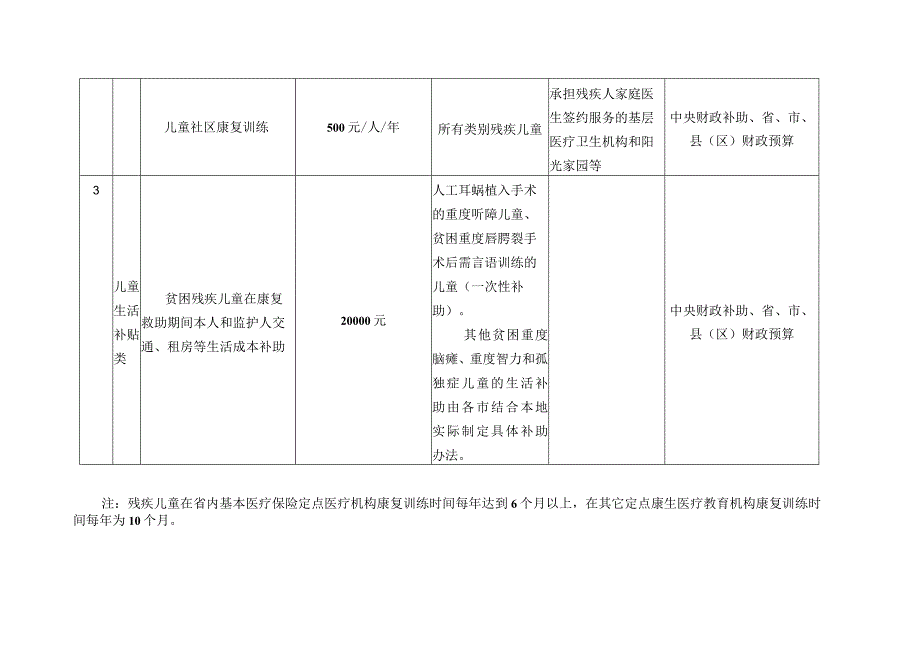 辽宁省残疾儿童基本康复服务项目补助标准明细表.docx_第3页