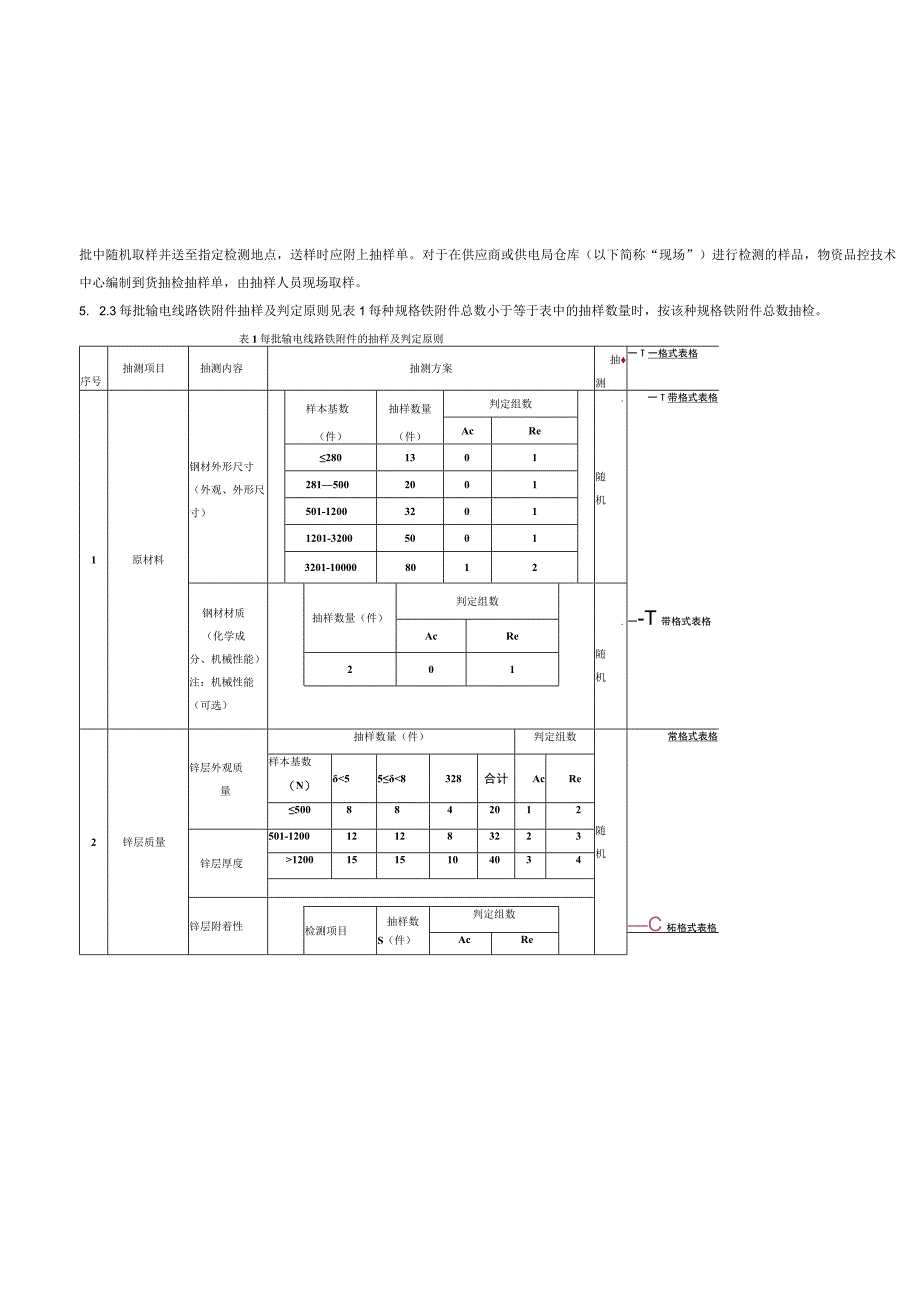 输电线路铁附件到货抽检标准征求意见稿.docx_第3页