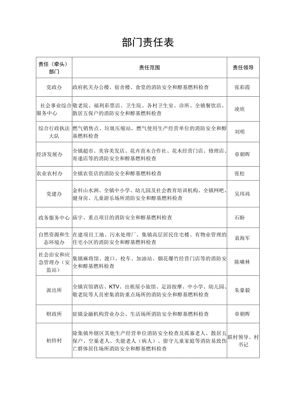 部门责任表.docx_第1页