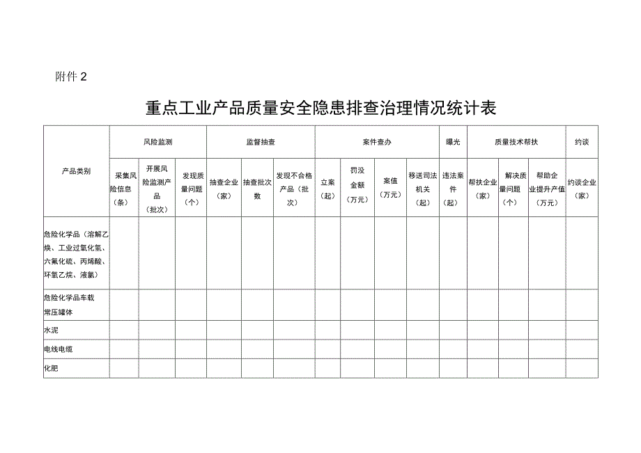 重点工业产品质量安全隐患排查治理工作典型案例台账情况统计表.docx_第2页