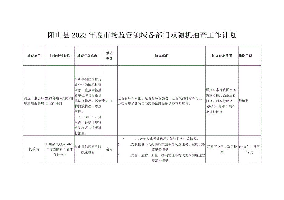 阳山县2023年度市场监管领域各部门双随机抽查工作计划.docx_第1页