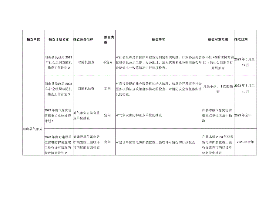 阳山县2023年度市场监管领域各部门双随机抽查工作计划.docx_第2页