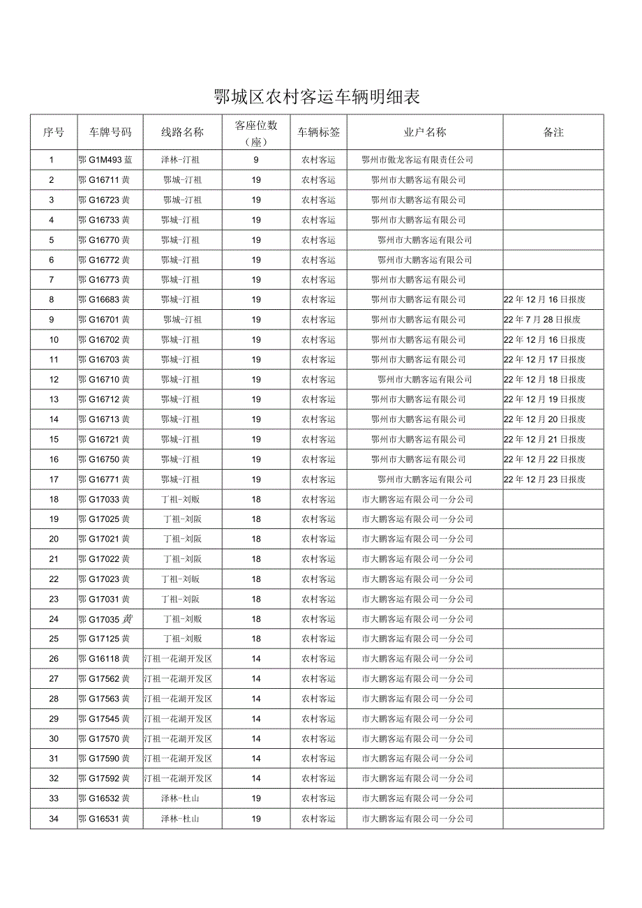 鄂城区农村客运车辆明细表.docx_第1页