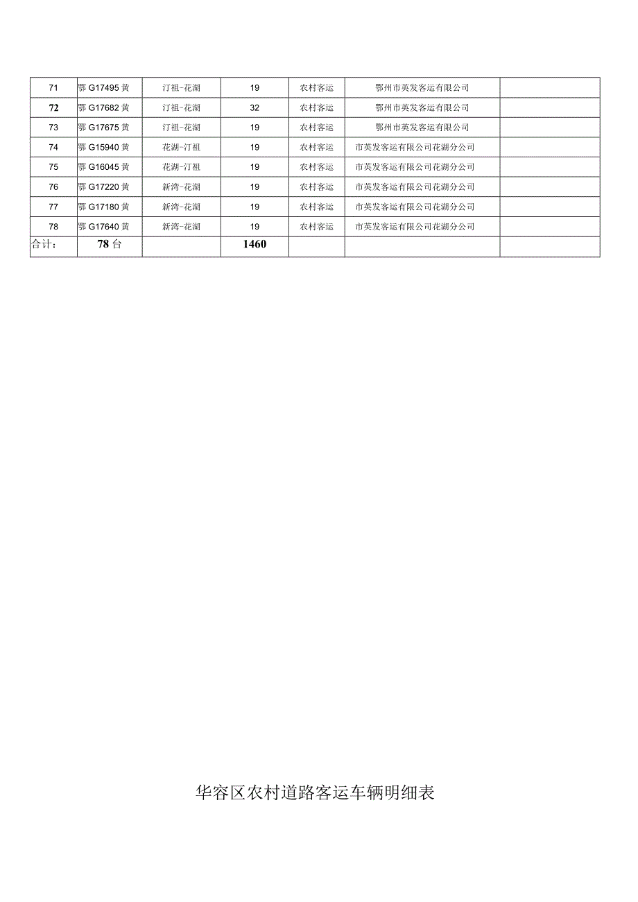 鄂城区农村客运车辆明细表.docx_第3页