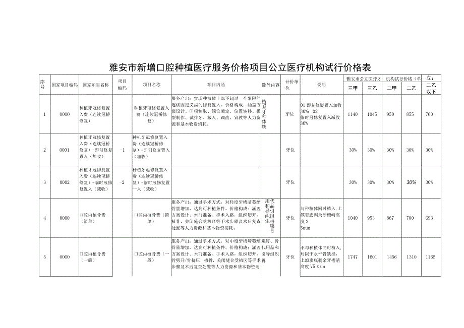 雅安市新增口腔种植医疗服务价格项目公立医疗机构试行价格表.docx_第1页