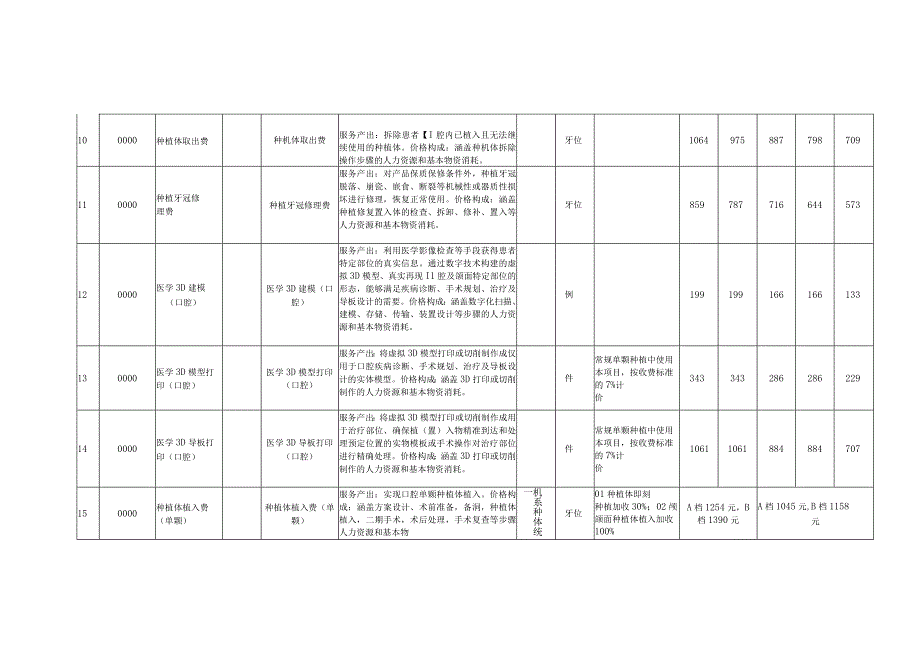 雅安市新增口腔种植医疗服务价格项目公立医疗机构试行价格表.docx_第3页