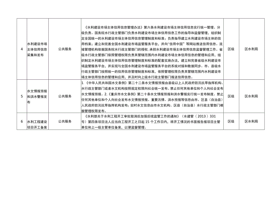 重庆市涪陵区水利局公共服务事项清单2023年.docx_第2页