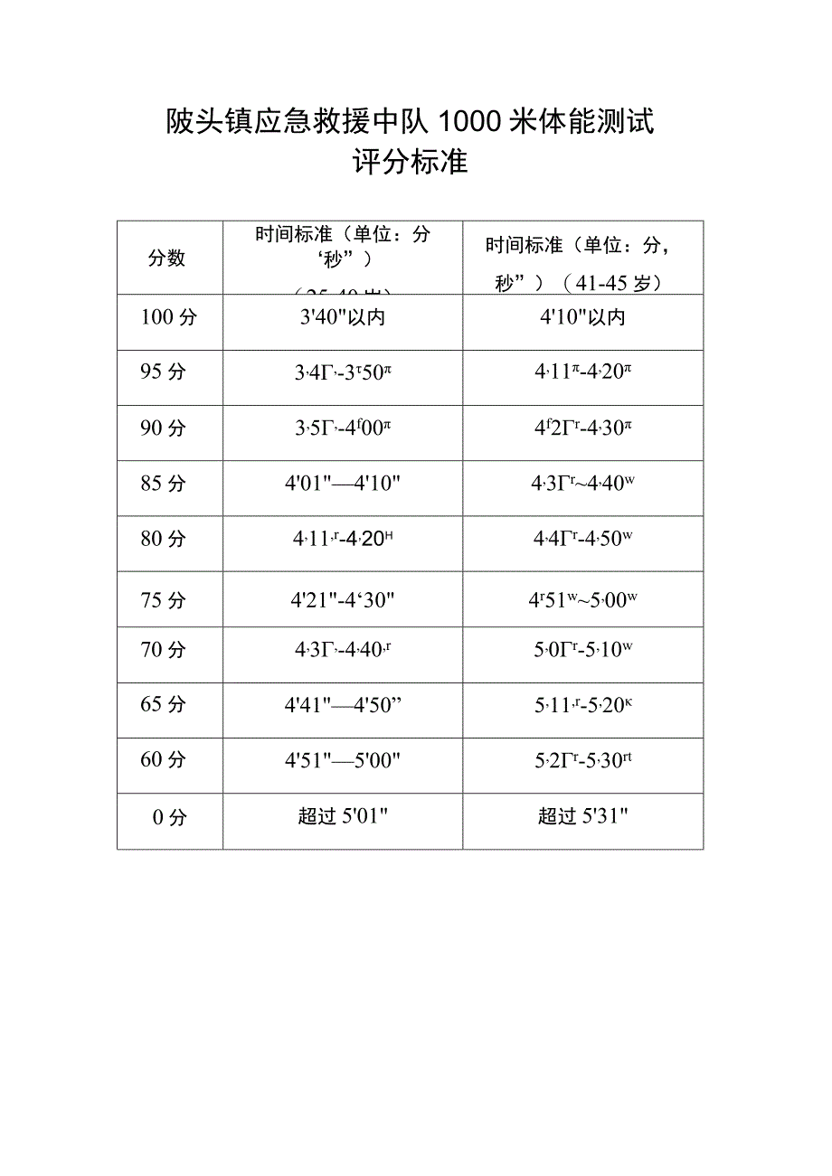 陂头镇应急救援中队1000米体能测试评分标准.docx_第1页