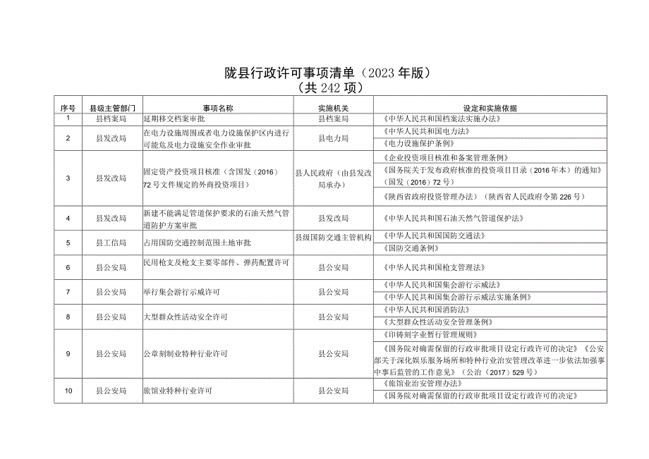 陇县行政许可事项清单2023年版.docx_第1页