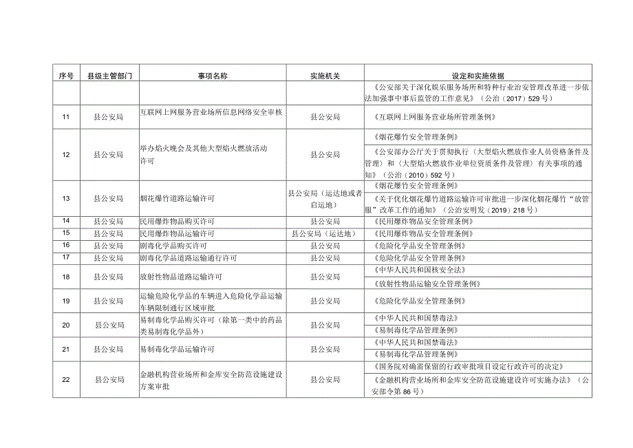 陇县行政许可事项清单2023年版.docx_第2页