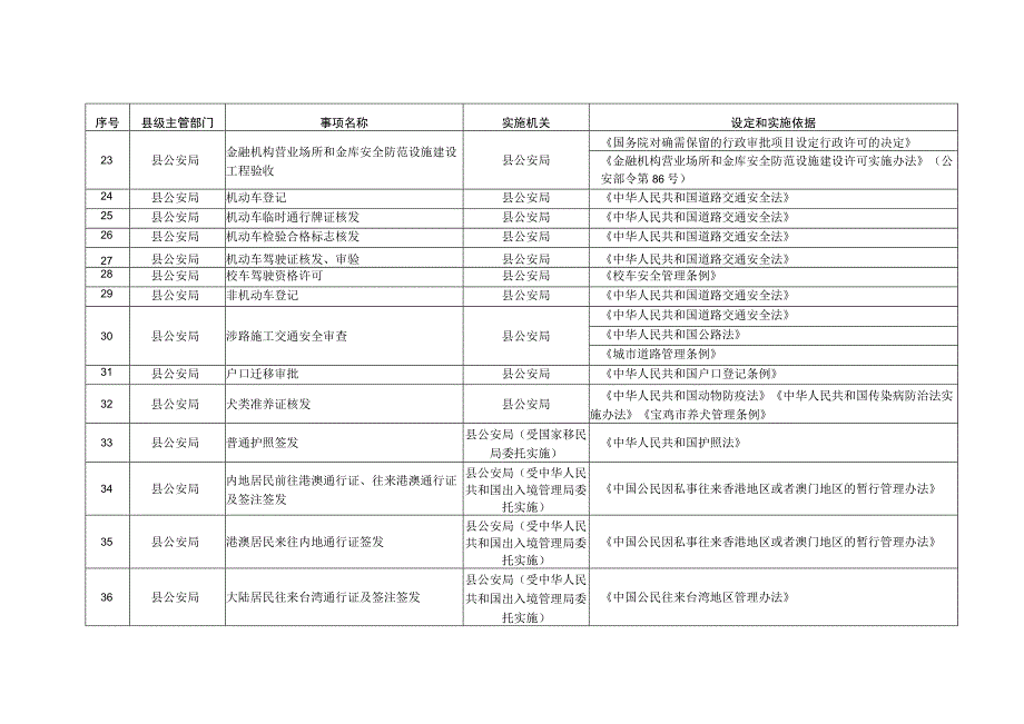 陇县行政许可事项清单2023年版.docx_第3页