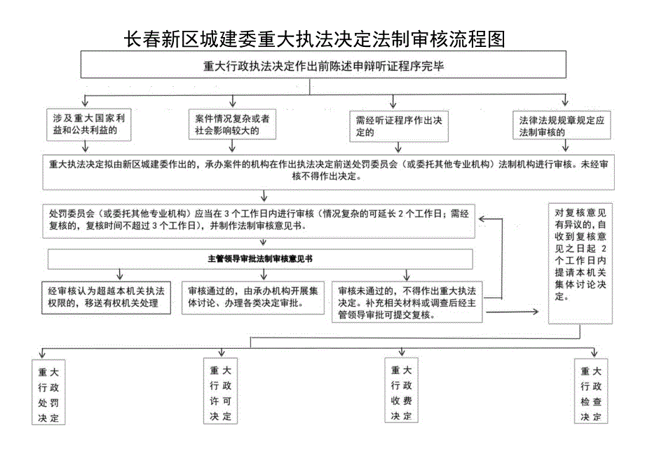 长春新区城建委重大执法决定法制审核流程图.docx_第1页