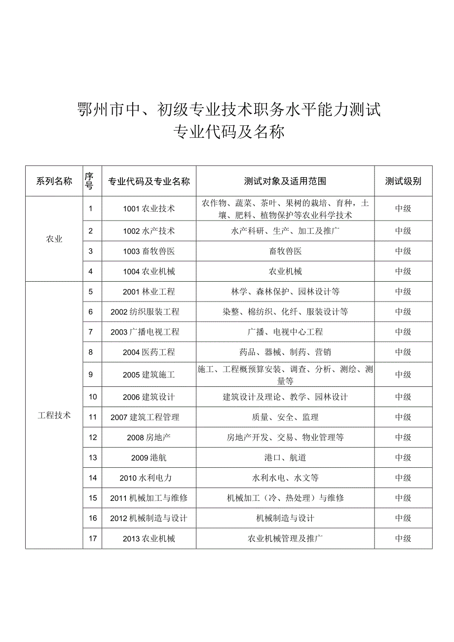 鄂州市中初级专业技术职务水平能力测试专业代码及名称.docx_第1页