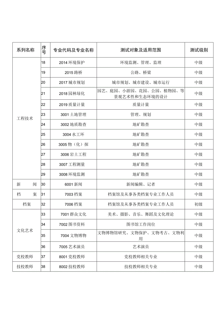 鄂州市中初级专业技术职务水平能力测试专业代码及名称.docx_第2页
