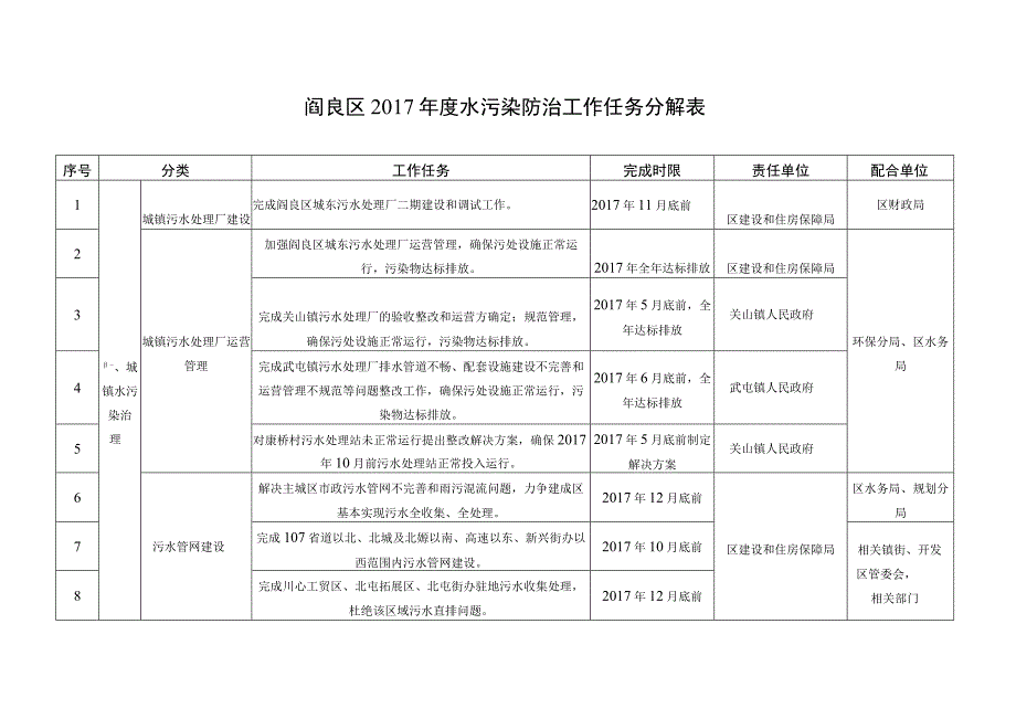 阎良区2017年度水污染防治工作任务分解表.docx_第1页