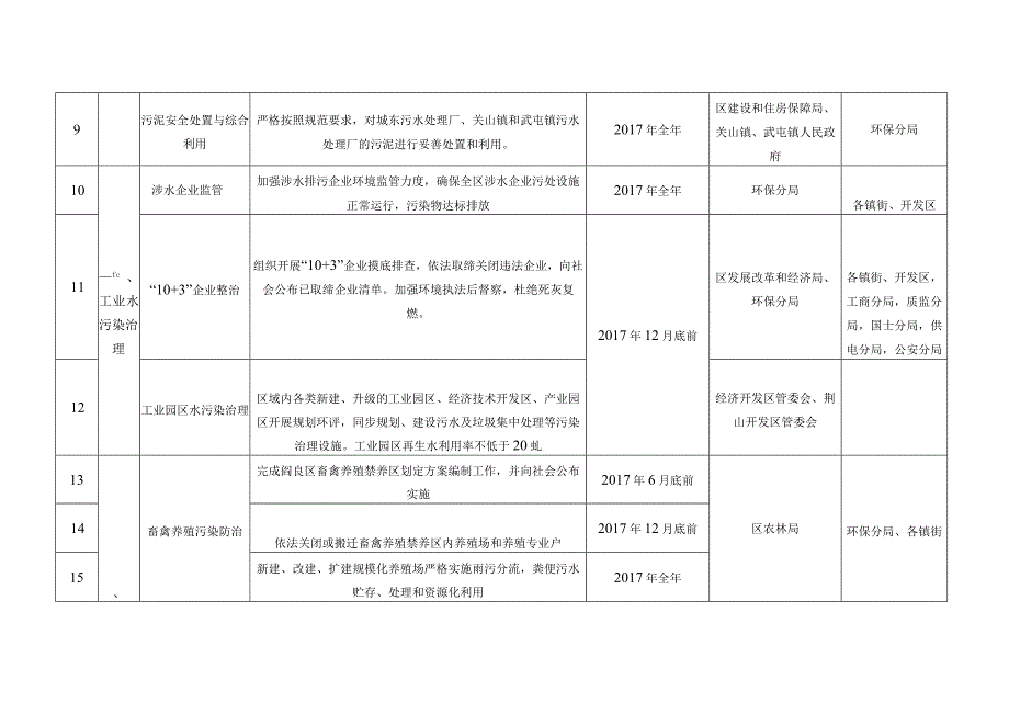 阎良区2017年度水污染防治工作任务分解表.docx_第2页