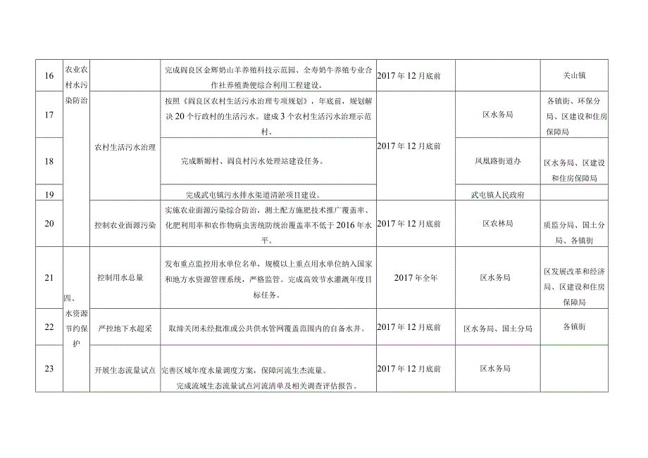 阎良区2017年度水污染防治工作任务分解表.docx_第3页