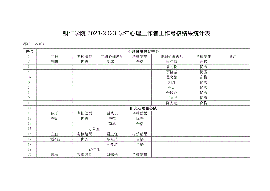 铜仁学院20232023学年心理工作者工作考核结果统计表.docx_第1页