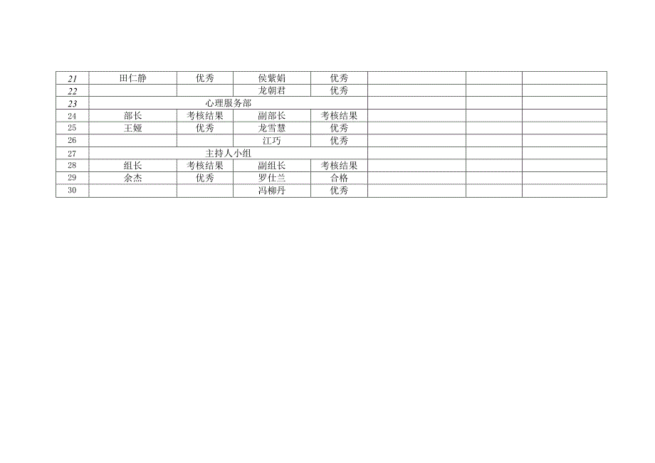 铜仁学院20232023学年心理工作者工作考核结果统计表.docx_第2页