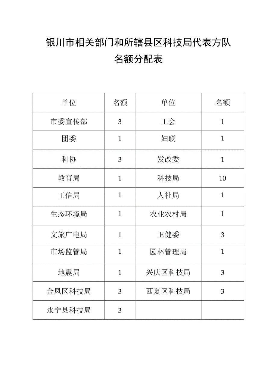 银川市相关部门和所辖县区科技局代表方队名额分配表.docx_第1页