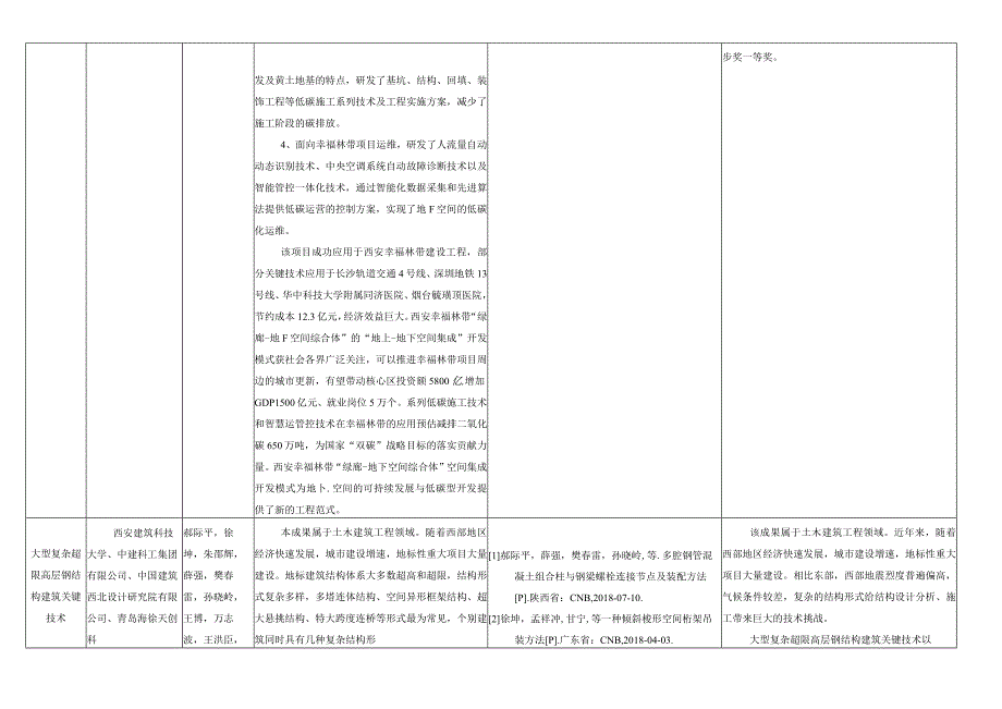 陕西省科学技术奖提名项目表.docx_第2页