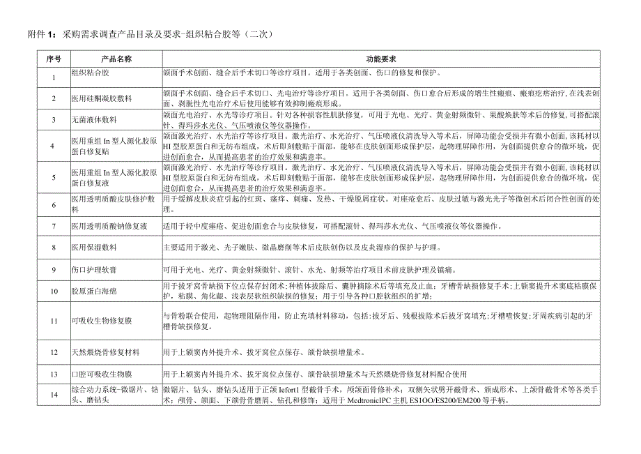 采购需求调查产品目录及要求组织粘合胶等二次.docx_第1页