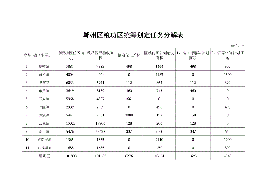 鄞州区粮功区统筹划定任务分解表.docx_第1页