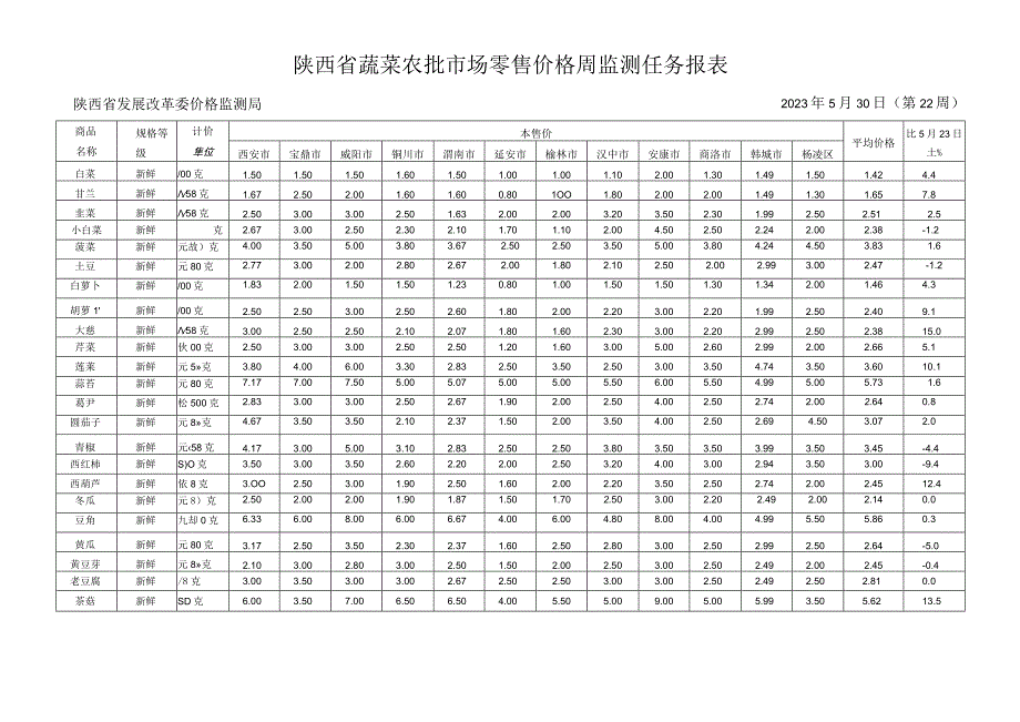 陕西省蔬菜农批市场零售价格周监测任务报表.docx_第1页