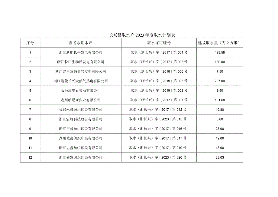 长兴县取水户2023年度取水计划表.docx_第1页