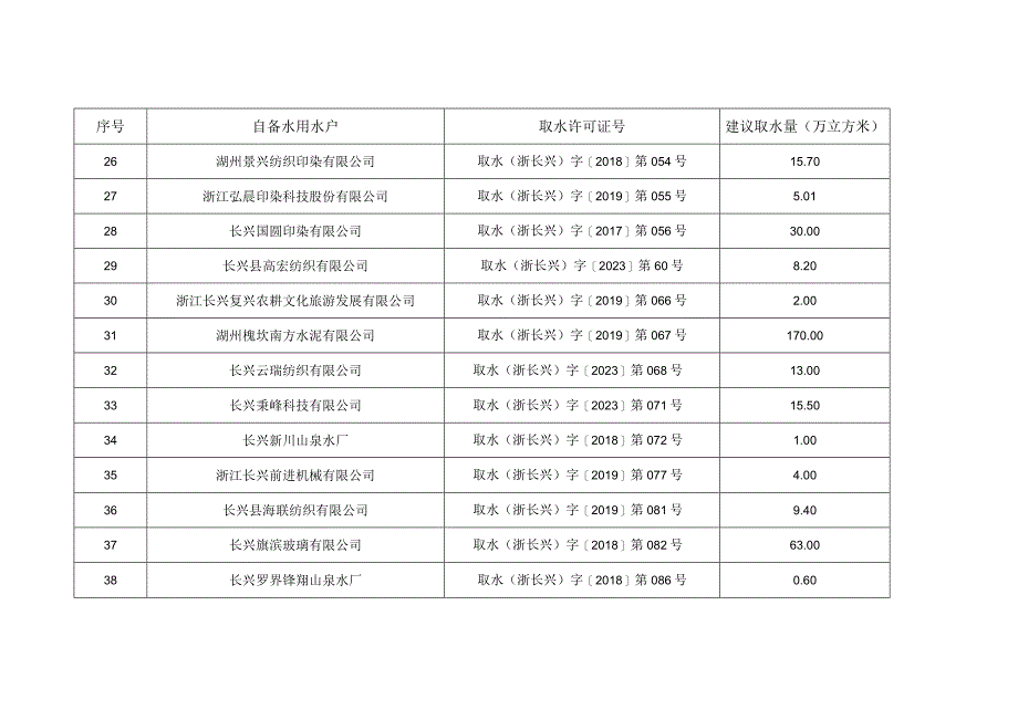 长兴县取水户2023年度取水计划表.docx_第3页