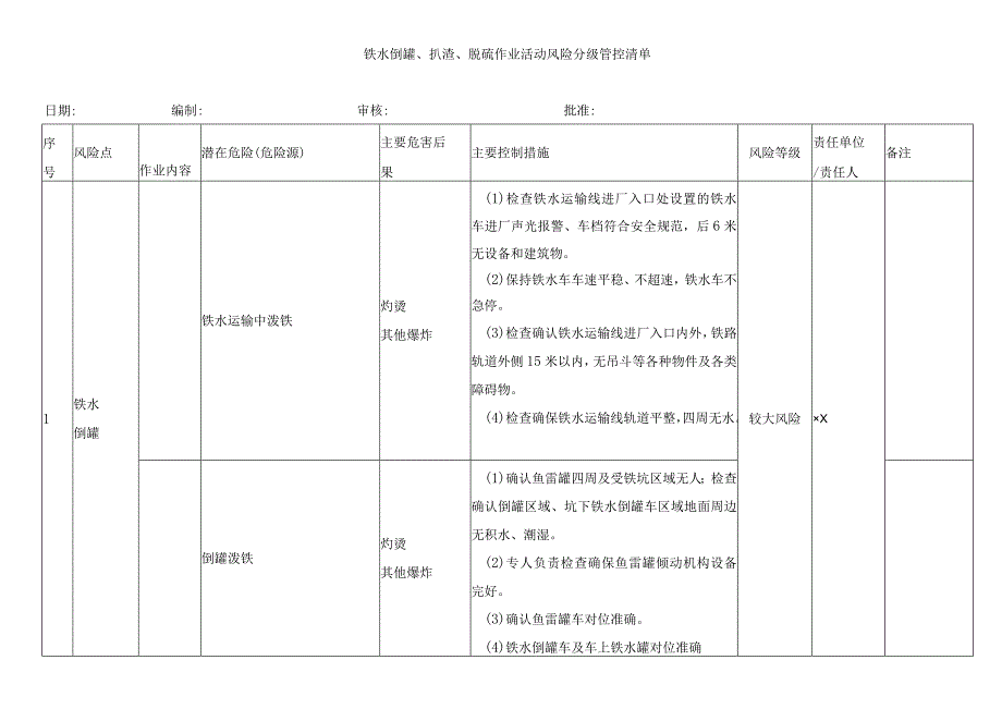 铁水倒罐扒渣脱硫作业活动风险分级管控清单.docx_第1页